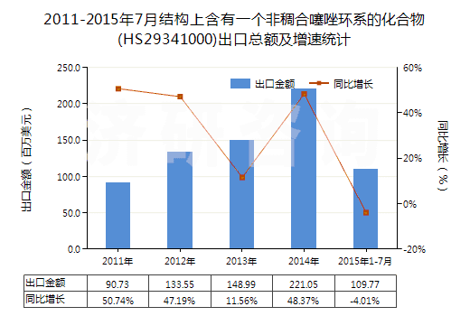 2011-2015年7月結(jié)構(gòu)上含有一個(gè)非稠合噻唑環(huán)系的化合物(HS29341000)出口總額及增速統(tǒng)計(jì)